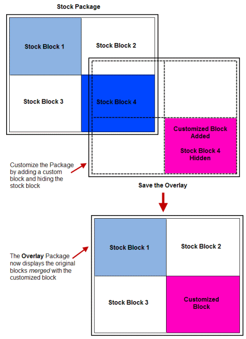  Diagram that shows how the customized and stock blocks are merged to create the Overlay package